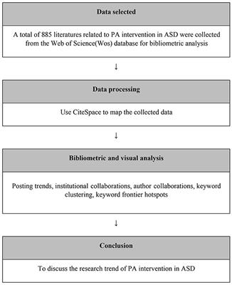 Bibliometric analysis of research trends of physical activity intervention for autism spectrum disorders